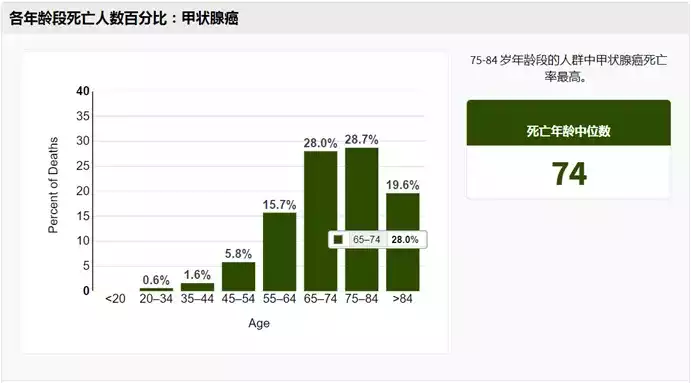 可愈有道_甲状腺癌：年龄定生死？治疗有乾坤！为何年轻常被认为是甲状腺癌患者的“免死金牌”？