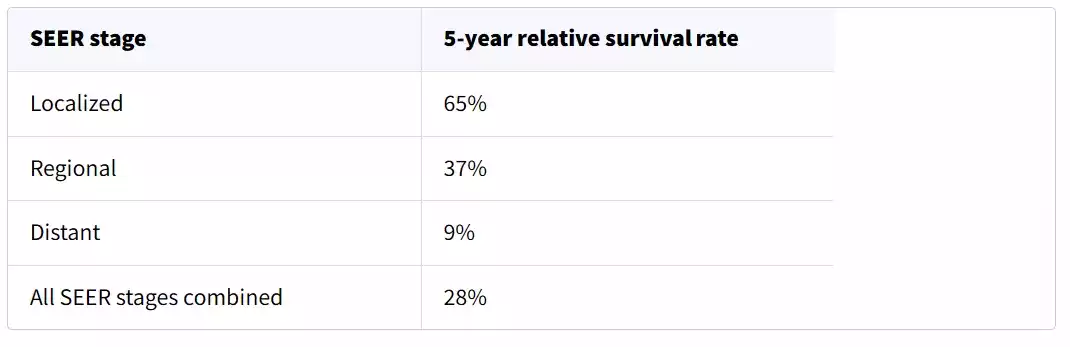 可愈有道_确诊肺癌还能活多久？中国、日本、美国肺癌生存率全对比！