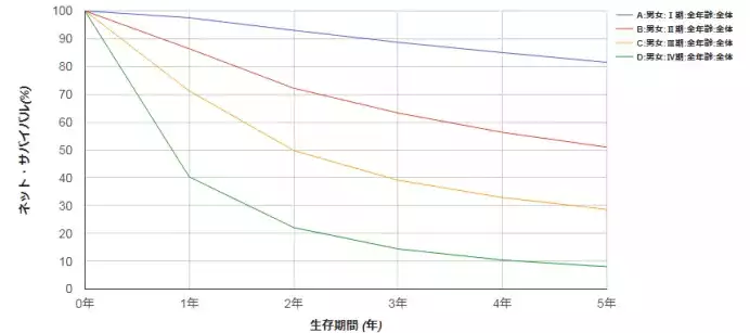 可愈有道_确诊肺癌还能活多久？中国、日本、美国肺癌生存率全对比！