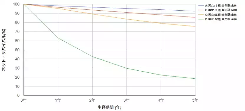 可愈有道_确诊结直肠癌还能活多久