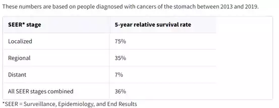 可愈有道_确诊胃癌后有多大的几率可以实现临床治愈