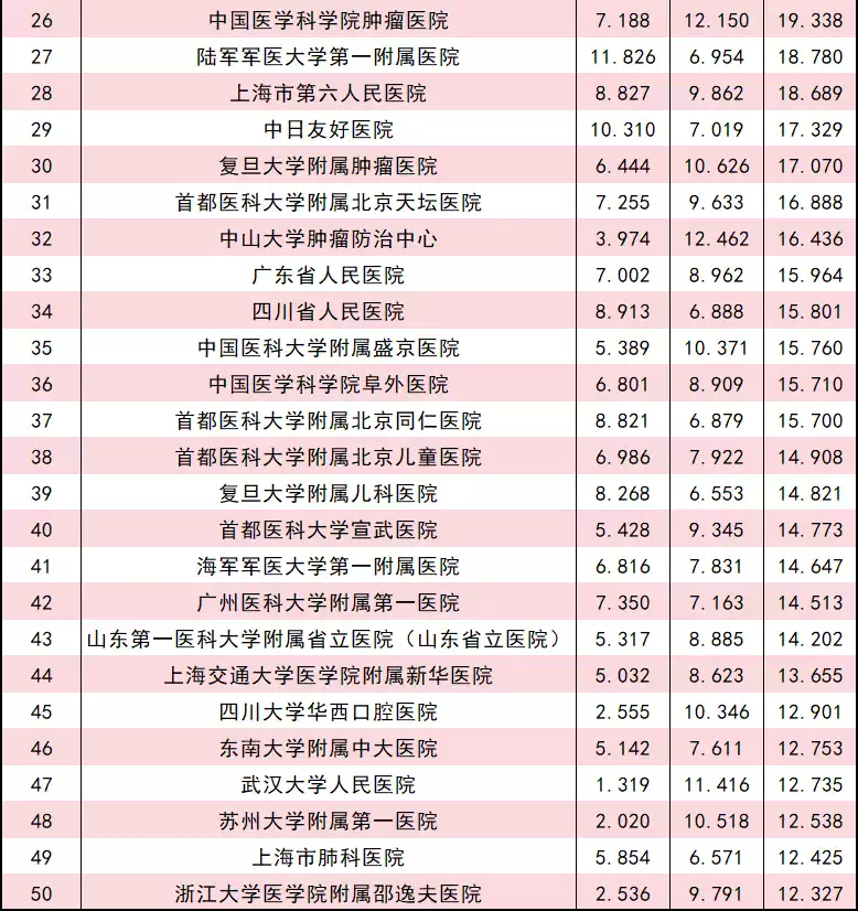 可愈有道_2023年中国综合医院排行榜复旦版