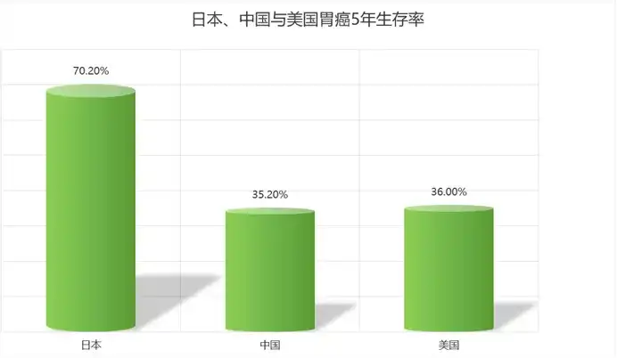 可愈有道-日本美国中国胃癌5年生存率