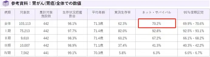 可愈有道-日本胃癌统计数据